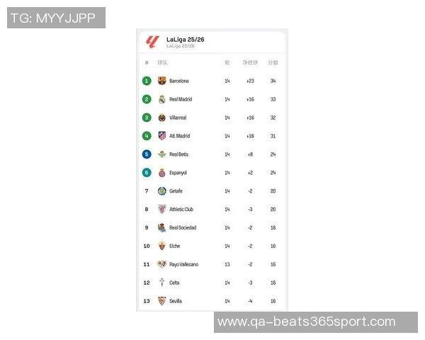 西甲最新积分榜巴萨暂时领先皇马明日客战赫罗纳争夺榜首 西甲最新积分榜巴萨暂时领先皇马明日客战赫罗纳争夺榜首